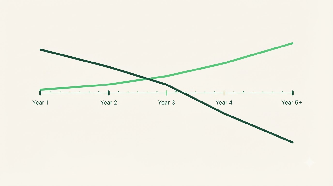Timeline graphic showing debt payoff and life insurance cash value growth over five years