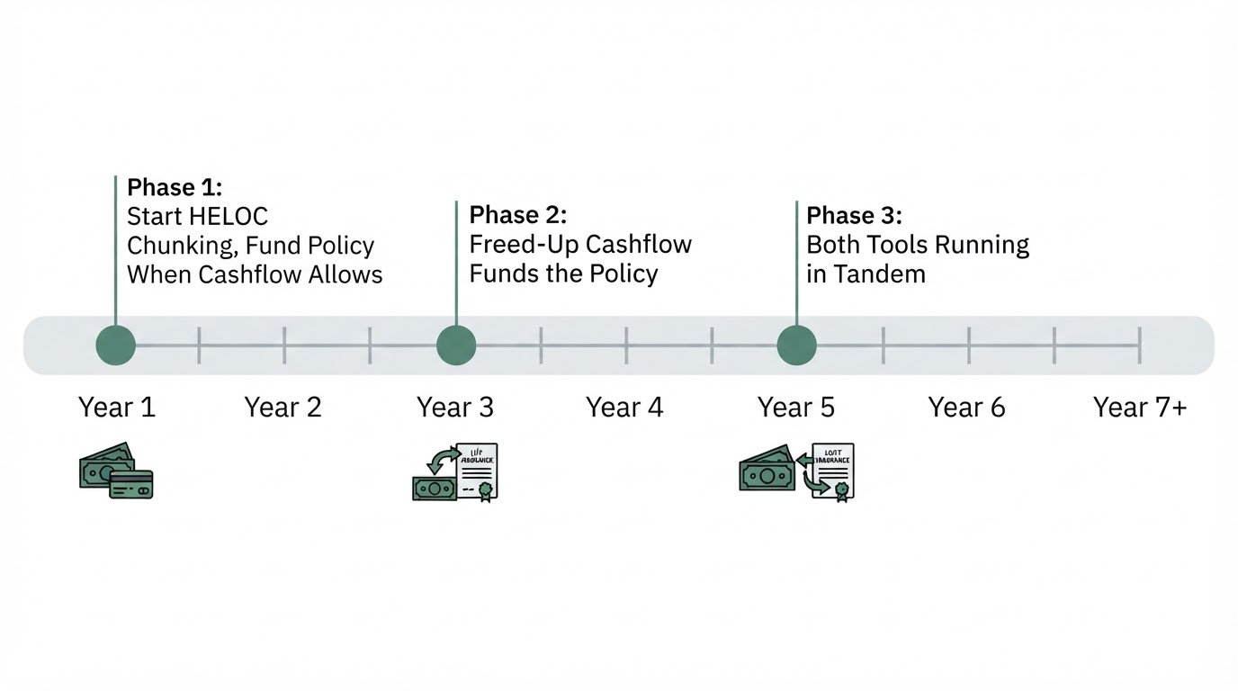 Horizontal timeline graphic spanning Year 1 to Year 7+, with three labeled phase markers: Phase 1, Start HELOC Chunking and Fund Policy When Cashflow Allows; Phase 2, Freed-Up Cashflow Funds the Policy; Phase 3, Both Tools Running in Tandem
